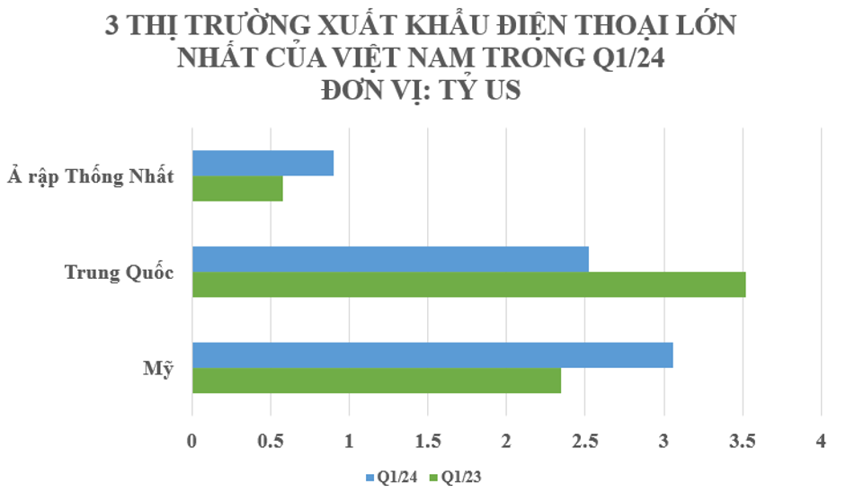Nguồn: Tổng cục Hải quan, Tổng cục Thống kê.
