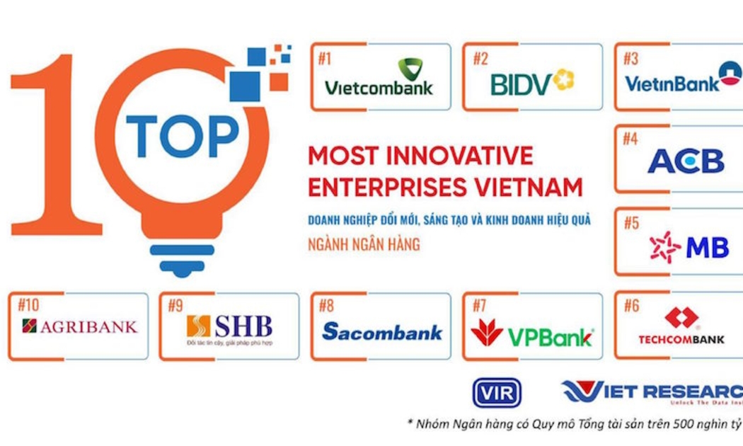 Vietcombank dẫn đầu top 10 trong nhóm ngành ngân hàng theo nghiên cứu về đổi mới, sáng tạo và cách tân trong các ngành kinh tế chủ lực năm 2024.