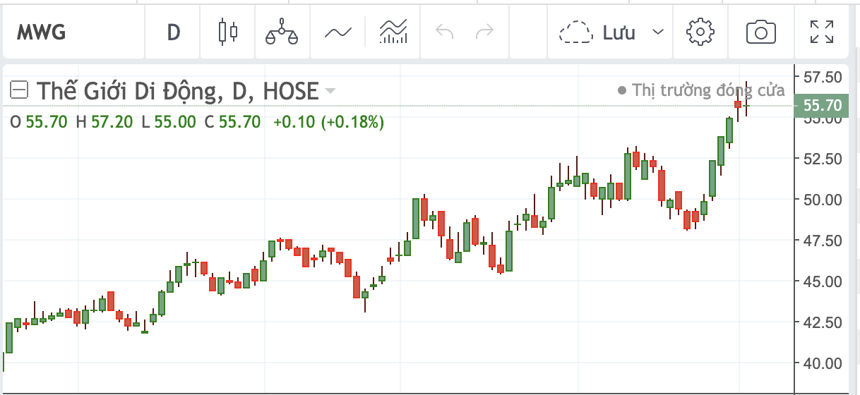 Thị gi&aacute; MWG tăng trưởng mạnh sau khi ra tin lợi nhuận kỷ lục.&nbsp;