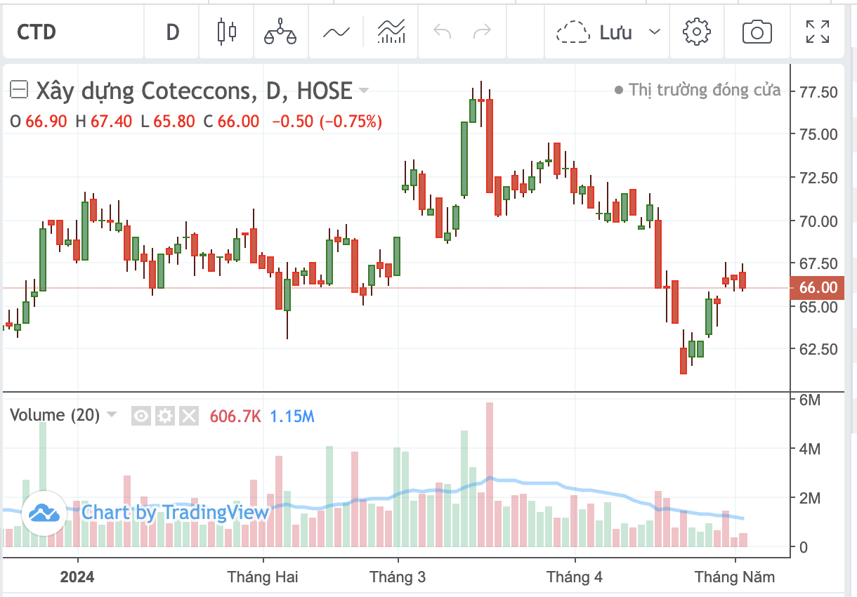 Thị gi&aacute; CTD điều chỉnh sau khi ra tin lợi nhuận tăng gấp 5 lần.&nbsp;