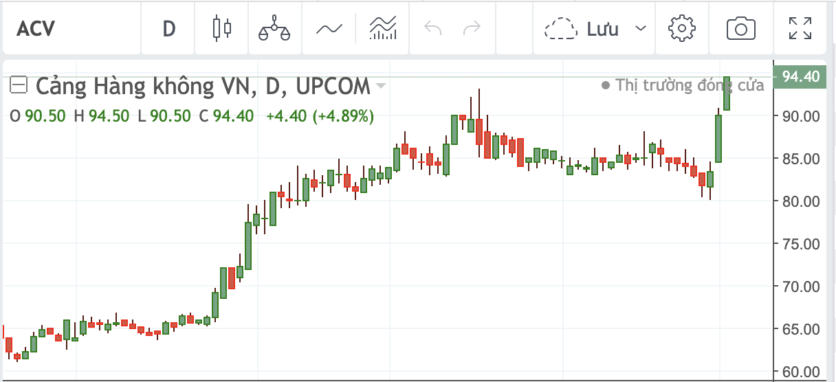 Cổ phiếu ACV về v&ugrave;ng đỉnh lịch sử của năm 2022.&nbsp;