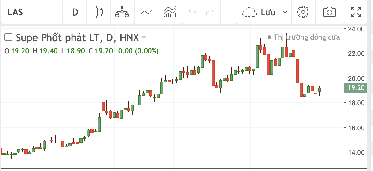 Thị gi&aacute; LAS cũng quay đầu giảm mạnh sau khi doanh nghiệp bung th&ocirc;ng tin lợi nhuận.&nbsp;
