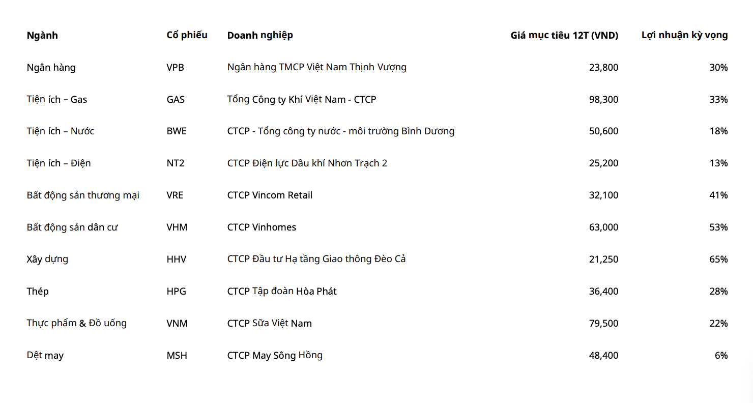 10 m&atilde; nằm trong danh mục khuyến nghị của Mirae Asset.&nbsp;