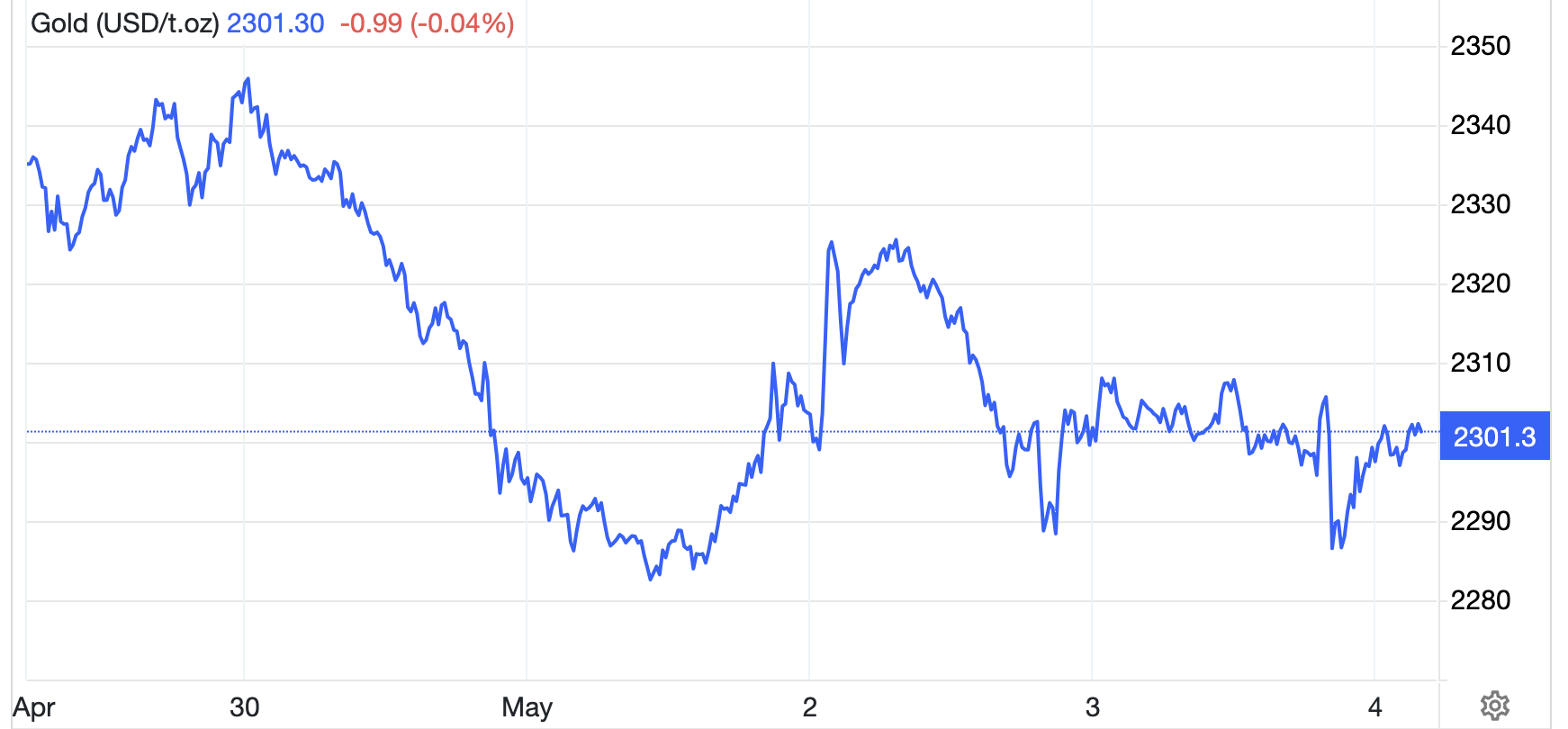 Diễn biến gi&aacute; v&agrave;ng thế giới tuần n&agrave;y. Đơn vị: USD/oz - Nguồn: Trading Economics.