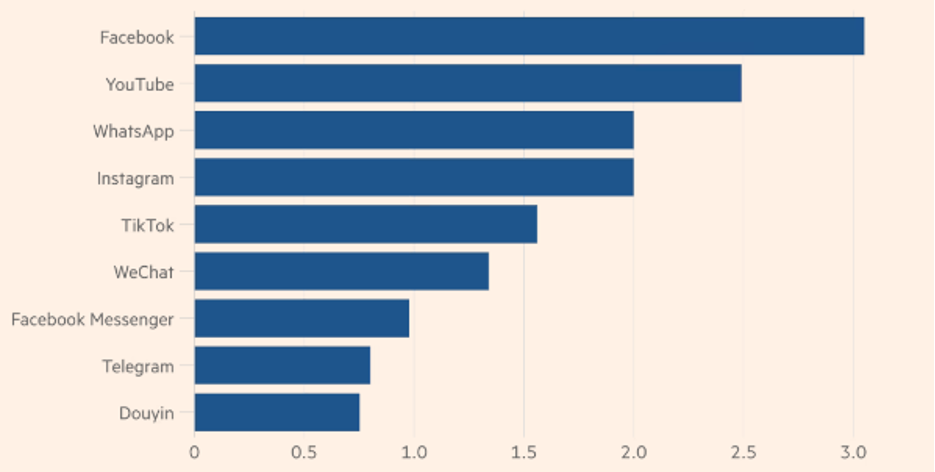 TikTok l&agrave; một trong những ứng dụng mạng x&atilde; hội được nhiều người d&ugrave;ng tr&ecirc;n thế giới (đơn vị: tỷ người) - Nguồn: Financial Times.