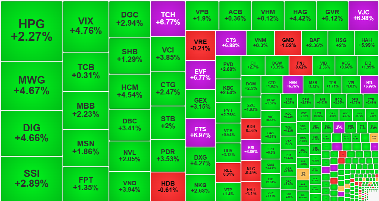 C&aacute;c cổ phiếu h&uacute;t d&ograve;ng tiền nhất thị trường h&ocirc;m nay đều tăng gi&aacute; ấn tượng.