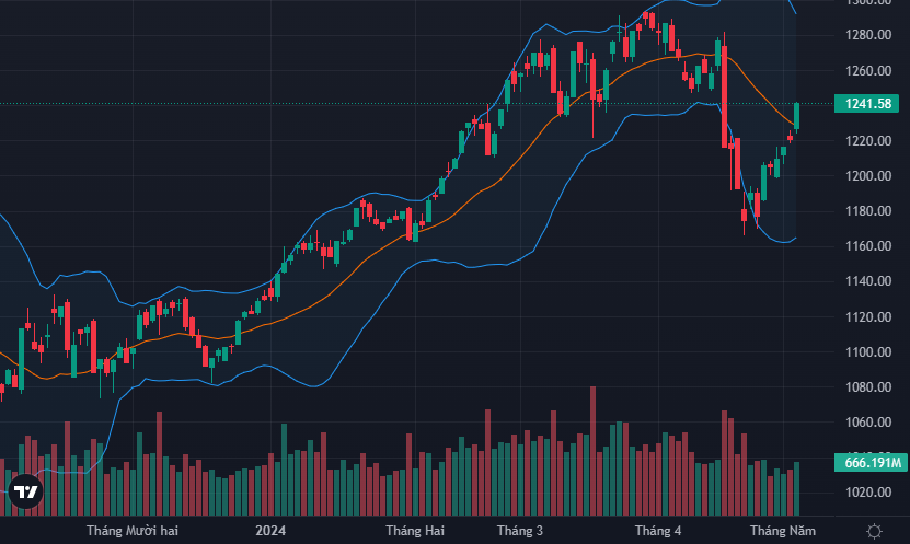 VN-Index có phiên bùng nổ ấn tượng nữa trong nhịp tăng này.