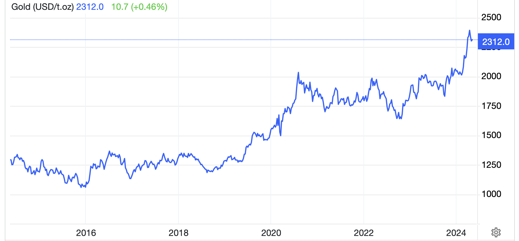 Diễn biến gi&aacute; v&agrave;ng thế giới 10 năm qua. Đơn vị: USD/oz - Nguồn: Trading Economics.