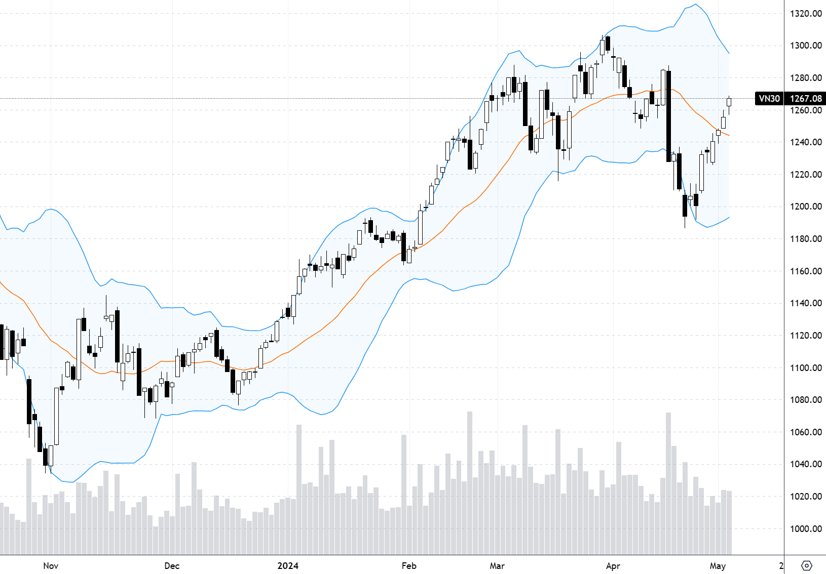 Diễn biến chỉ số VN30-Index.