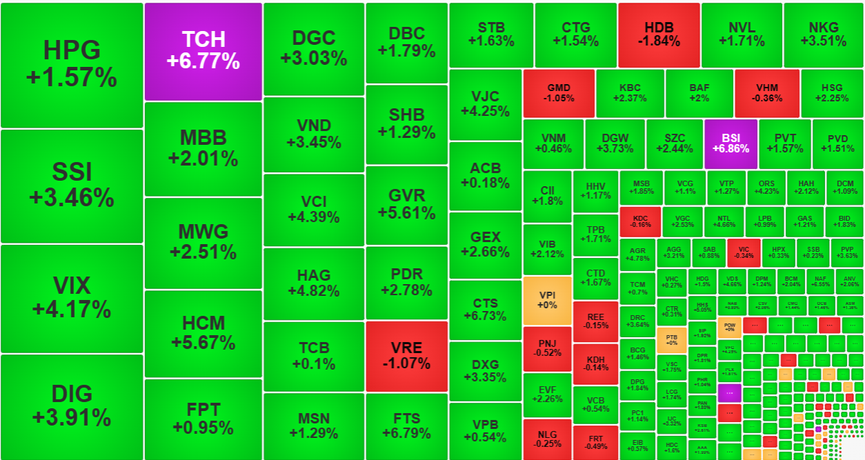 Lực cầu chủ động giúp hầu hết các cổ phiếu thanh khoản cao nhất thị trường sáng nay đều tăng giá mạnh.