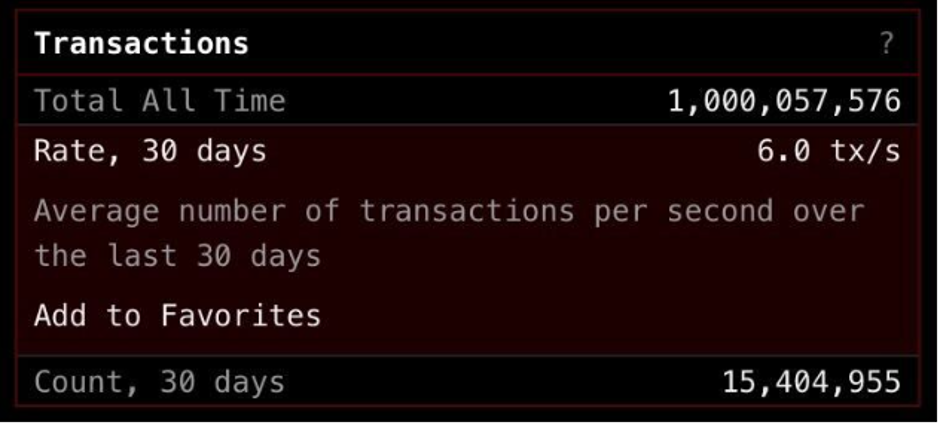 Bitcoin ch&iacute;nh thức vượt mốc 1 tỷ giao dịch.