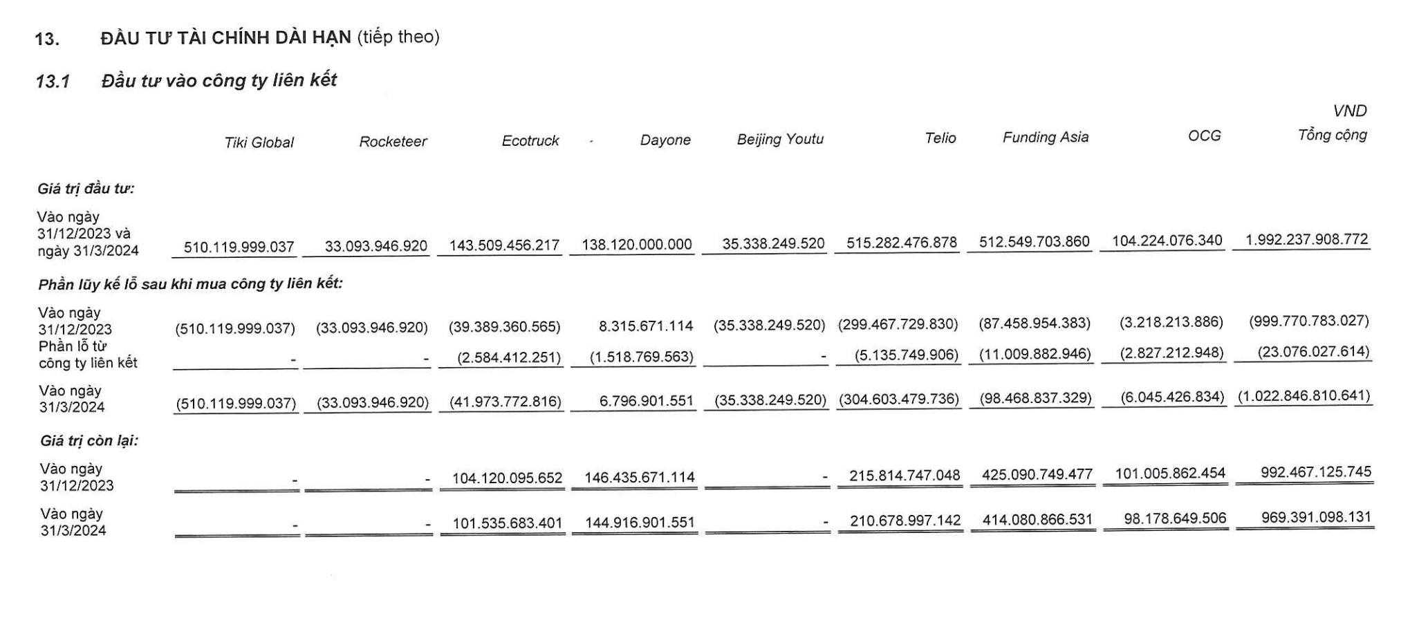 VNG ghi nhận 3 khoản đầu tư mất trắng.&nbsp;