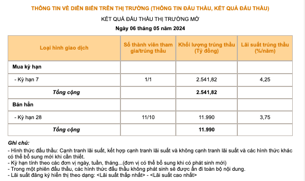 Nguồn: NHNN.