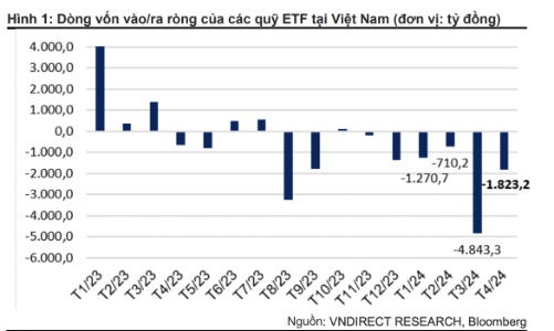 Các ETF đua nhau báo hiệu suất âm nặng trong tháng 4 vừa qua 