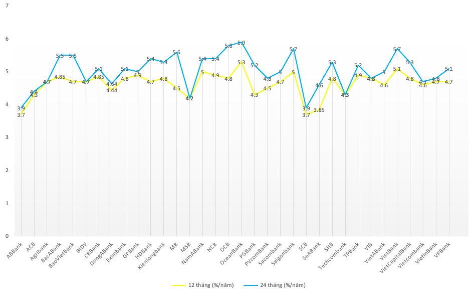 L&atilde;i suất tiết kiệm tại quầy khảo s&aacute;t ng&agrave;y 6/5/2024.
