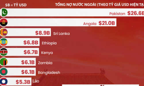 20 quốc gia nợ Trung Quốc nhiều nhất
