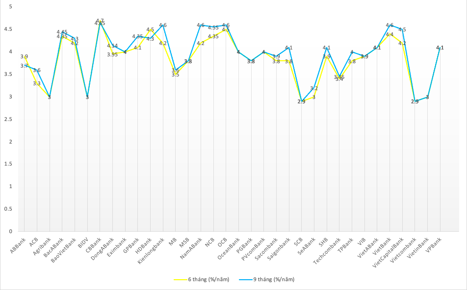 L&atilde;i suất tiết kiệm tại quầy khảo s&aacute;t ng&agrave;y 6/5/2024.
