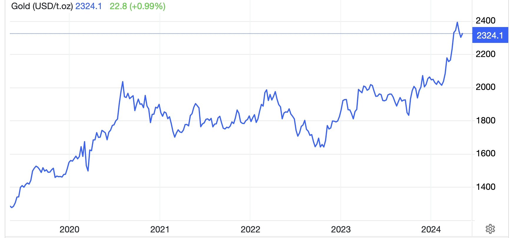 Diễn biến gi&aacute; v&agrave;ng thế giới 5 năm qua. Đơn vị: USD/oz - Nguồn: Trading Economics.