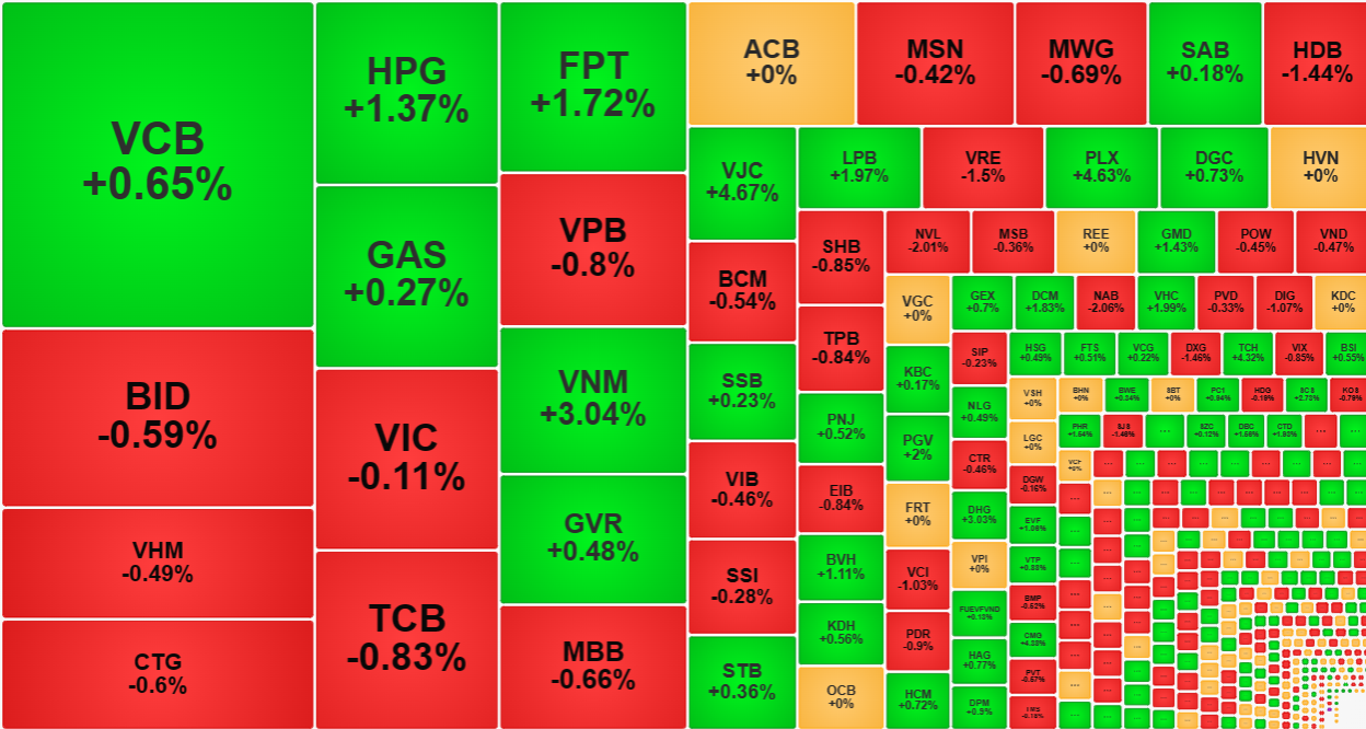 Nhóm cổ phiếu vốn hóa lớn chỉ đủ giữ nhịp giằng co ở chỉ số VN-Index, không thể tạo sức bật rõ ràng.
