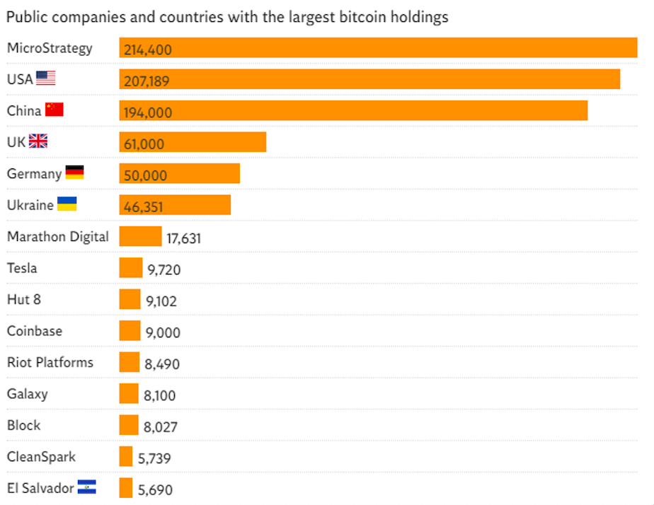 Các công ty và quốc gia nắm giữ lượng BTC lớn nhất tính đến ngày 6/5. Theo Independent.