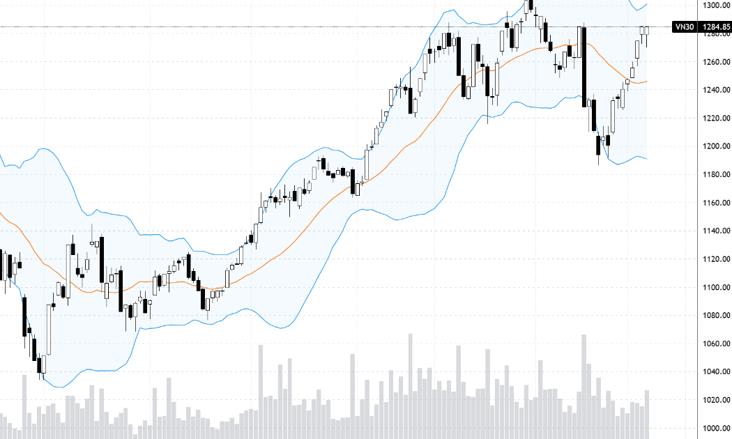 Diễn biến VN30-Index.