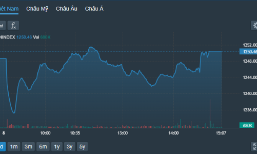 Cổ phiếu trụ lên tiếng, VN-Index “bật xanh”, khối ngoại xả đột biến hơn 1.200 tỷ