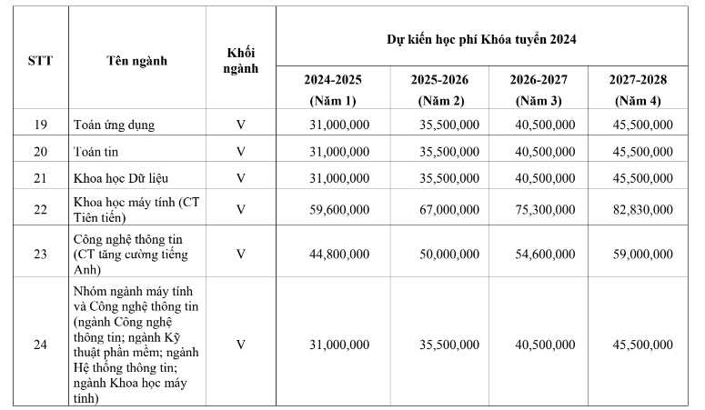 Học phí dự kiến từng ngành và lộ trình tăng từng năm.