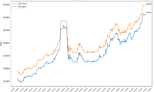 Tỷ giá tăng mạnh trở lại