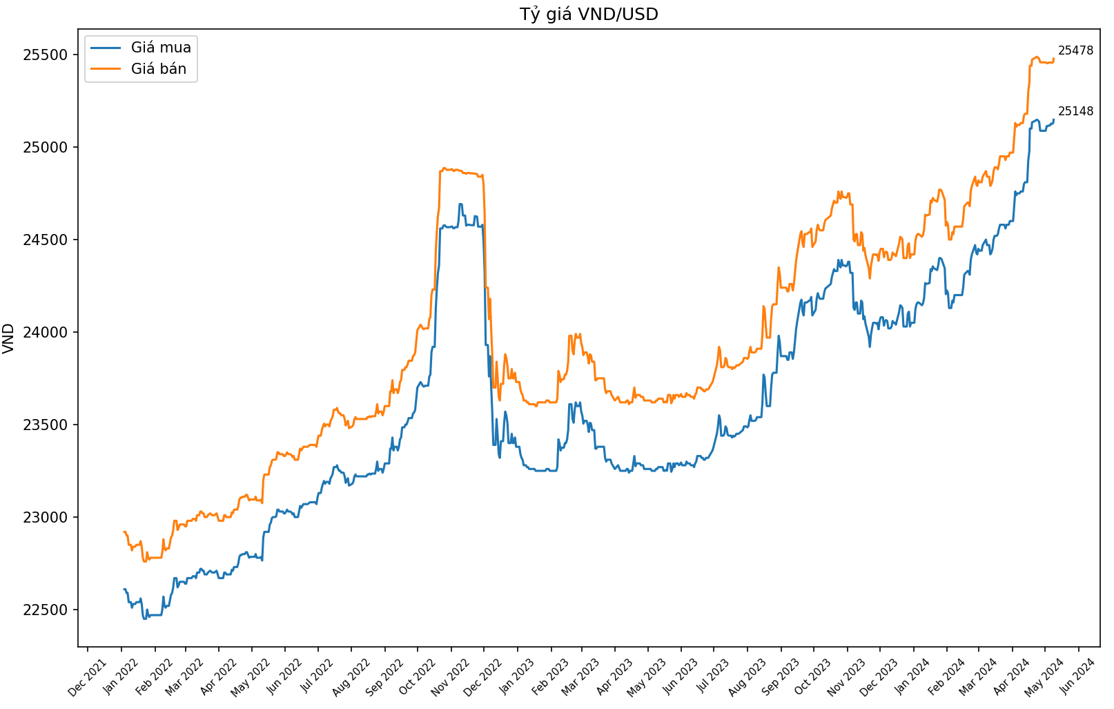 Diễn biến tỷ giá mua bán USD tại Vietcombank đến ngày 9/5/2024.