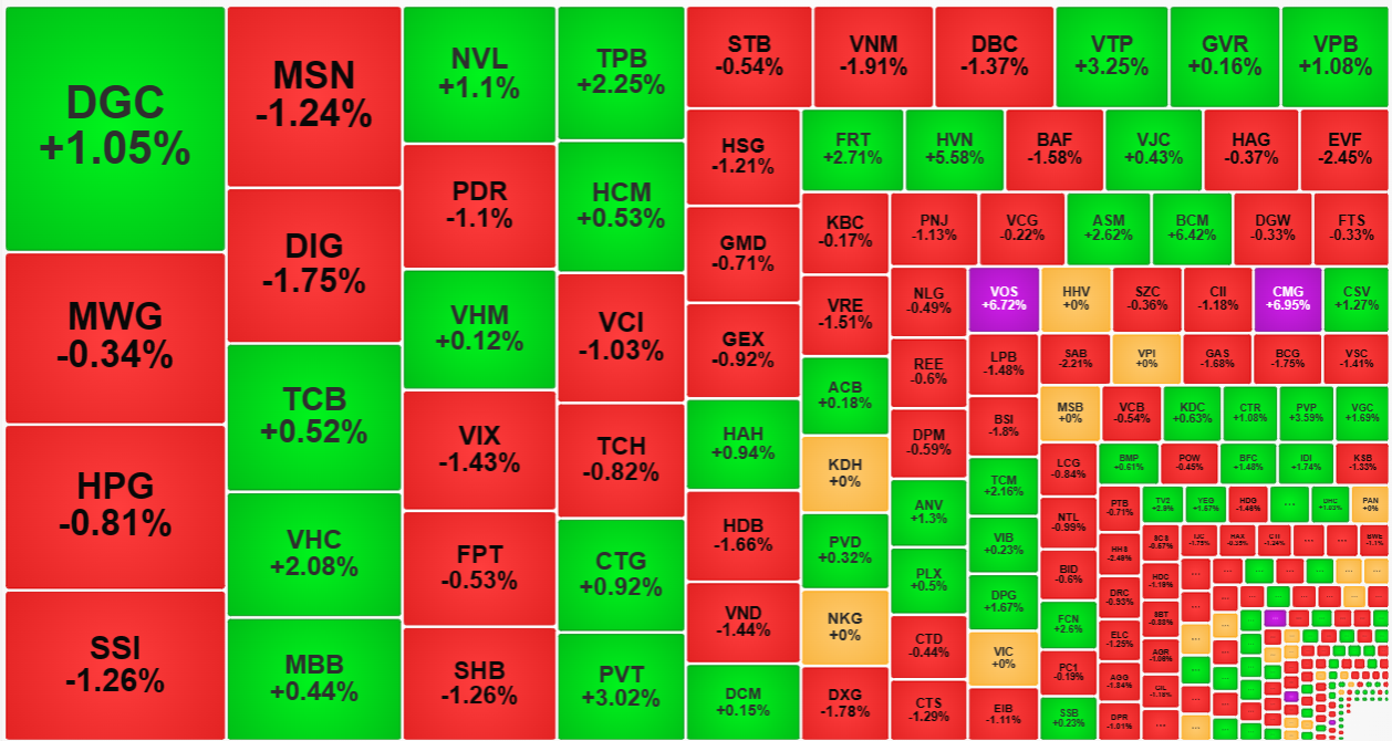 Vẫn c&oacute; lực cầu bắt đ&aacute;y n&acirc;ng đỡ gi&aacute; ở nhiều cổ phiếu tạo độ phục hồi gi&aacute; về cuối phi&ecirc;n.