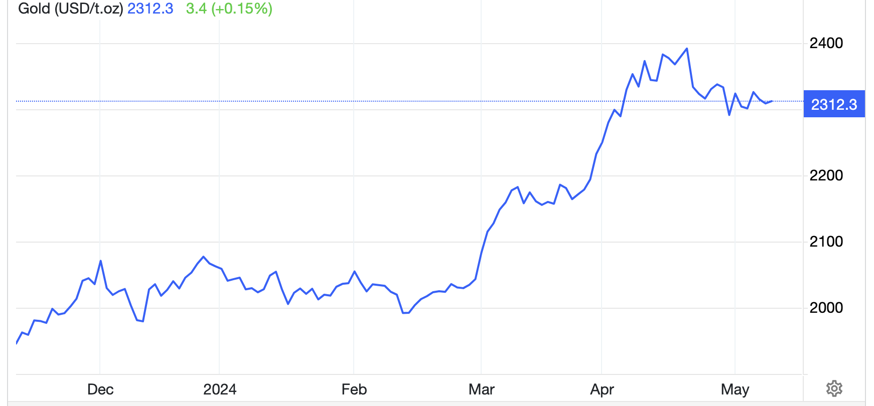 Diễn biến gi&aacute; v&agrave;ng thế giới 6 th&aacute;ng qua. Đơn vị: USD/oz - Nguồn: Trading Economics.