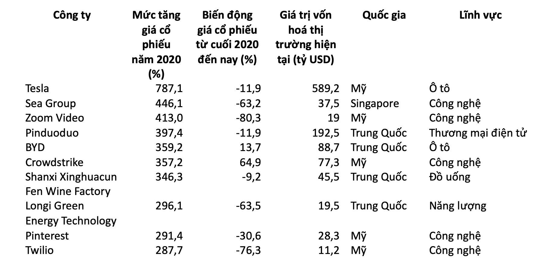 Top 10 công ty có mức tăng giá cổ phiếu mạnh nhất năm 2020 - Nguồn: FT.