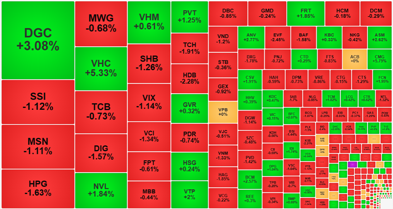 Nhóm cổ phiếu thanh khoản cao nhất sáng nay có giá đỏ là chủ đạo.