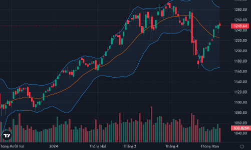 VN-Index đứt mạch 6 phiên tăng, khối ngoại xả ròng tiếp hơn 1.700 tỷ