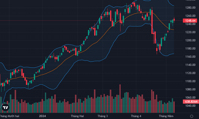 VN-Index tiếp tục chịu áp lực chốt lời sau nhịp tăng ngắn hạn khá ấn tượng.