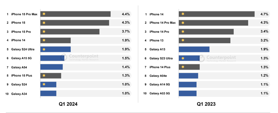 Bảng xếp hạng top 10 điện thoại th&ocirc;ng minh b&aacute;n chạy nhất qu&yacute; 1/2024 v&agrave; qu&yacute; 1/2023 (Nguồn: Counterpoint)