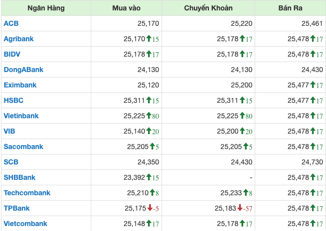 Gi&aacute; USD tại c&aacute;c ng&acirc;n h&agrave;ng ng&agrave;y 9/5/2024.