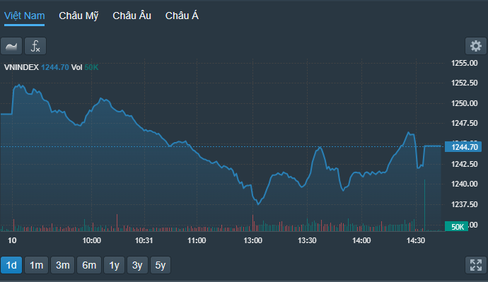 VN-Index duy trì ổn định ở mức thấp nửa đầu phiên chiều và được đẩy dần lên về cuối.
