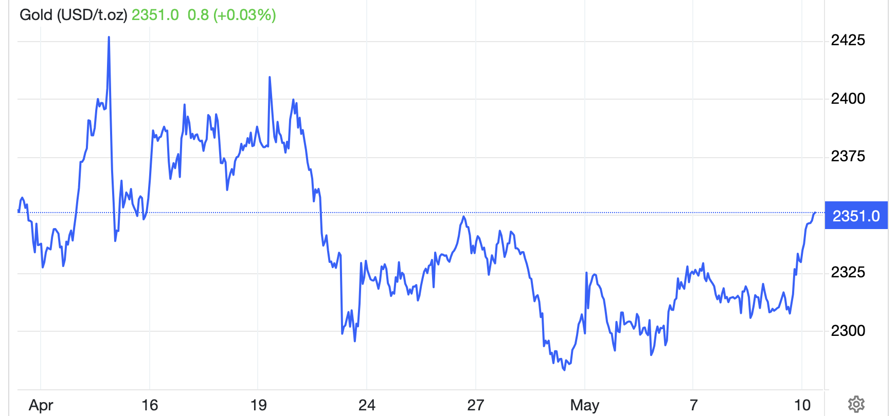 Diễn biến gi&aacute; v&agrave;ng thế giới 1 th&aacute;ng qua. Đơn vị: USD/oz - Nguồn: Trading Economics.