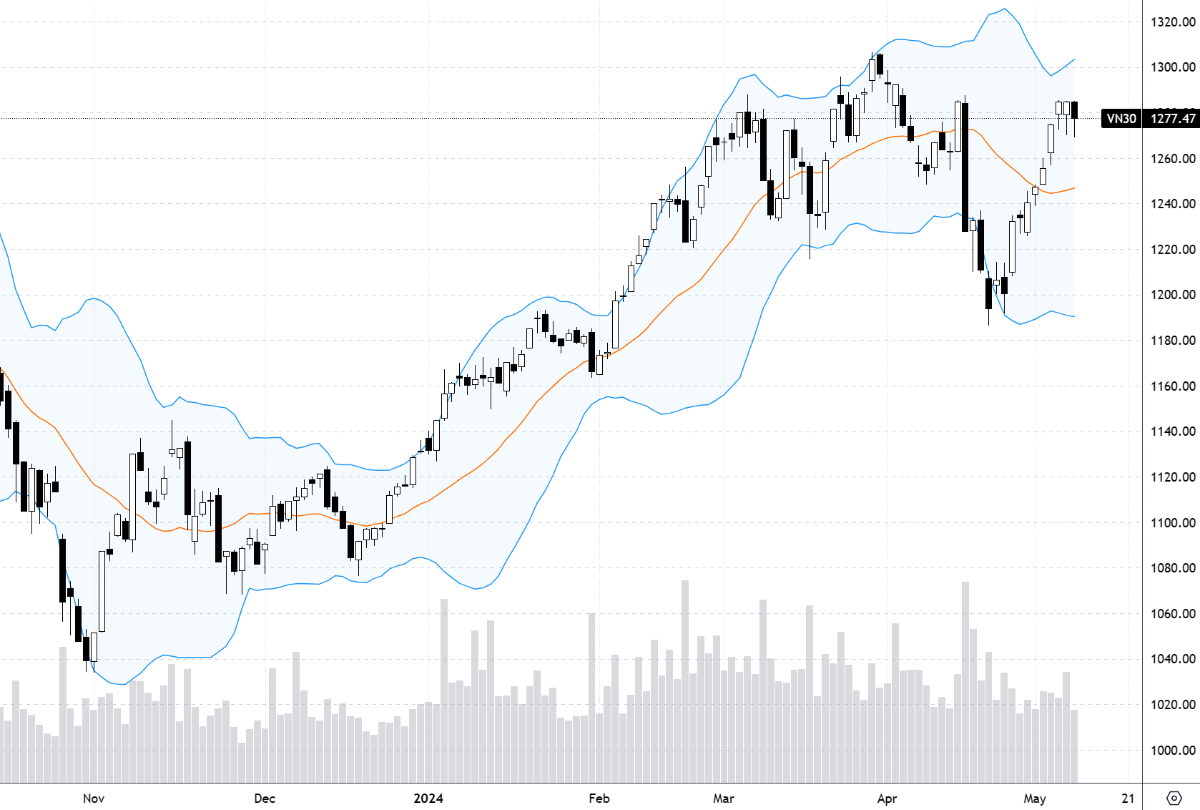 Diễn biến chỉ số VN30-Index.
