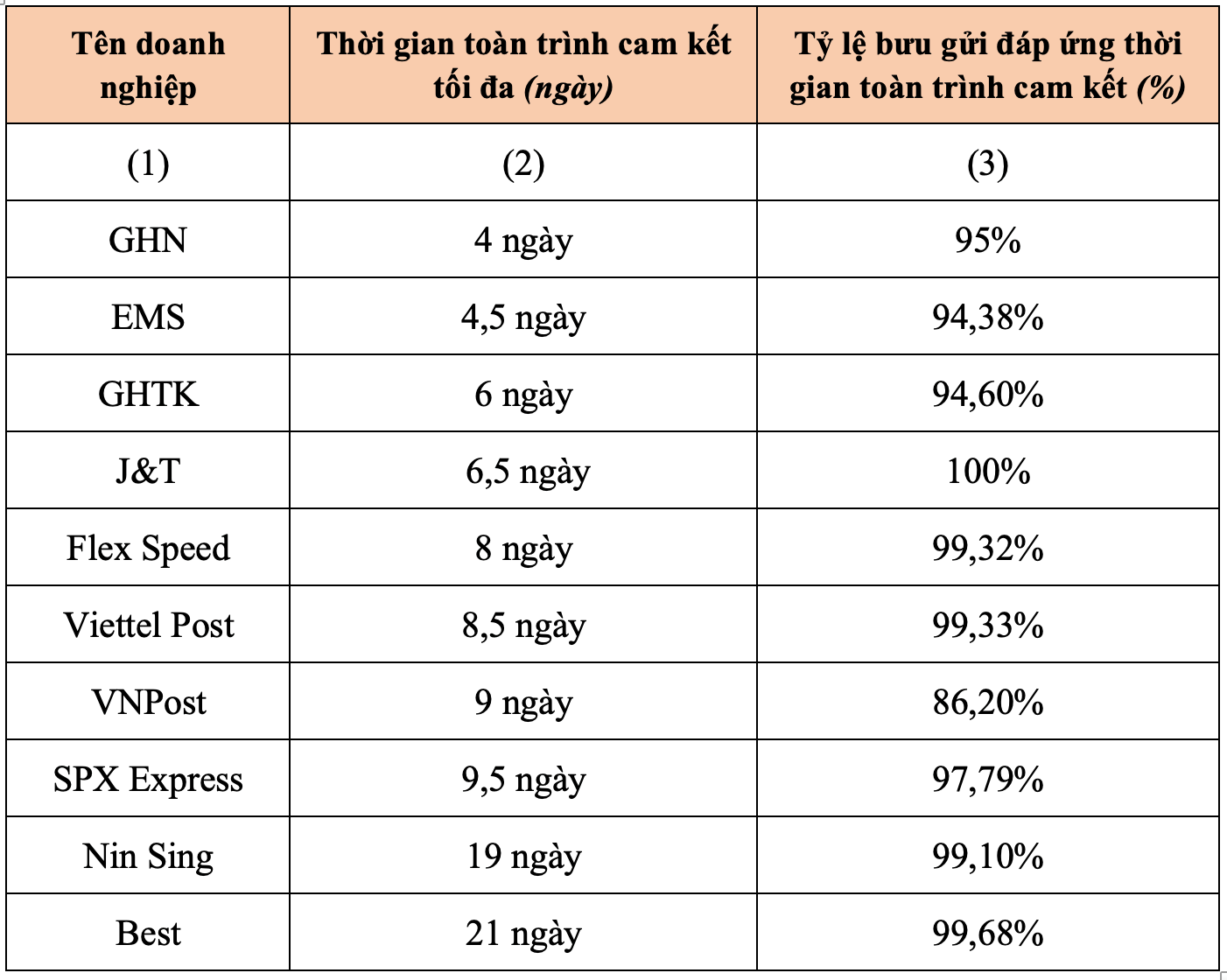 Kết quả khảo sát các doanh nghiệp dựa trên tiêu chí đánh giá: “Tỷ lệ bưu gửi đáp ứng thời gian toàn trình cam kết”. 
