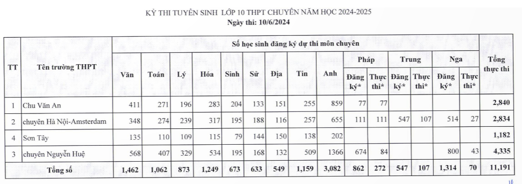 Số lượng thí sinh đăng ký dự thi vào trường chuyên.