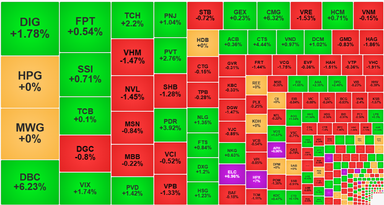 Những cổ phiếu nhận được d&ograve;ng tiền v&agrave;o đỡ c&oacute; sự phục hồi gi&aacute; tốt hơn hẳn so với phi&ecirc;n s&aacute;ng.