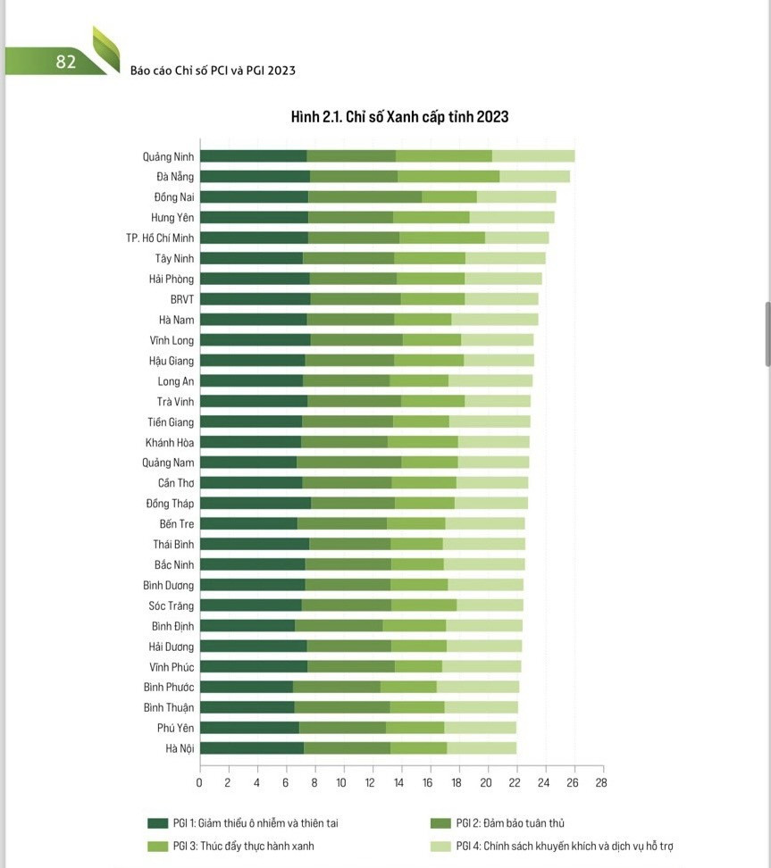 Nguồn: B&aacute;o c&aacute;o PCI - PGI 2023.