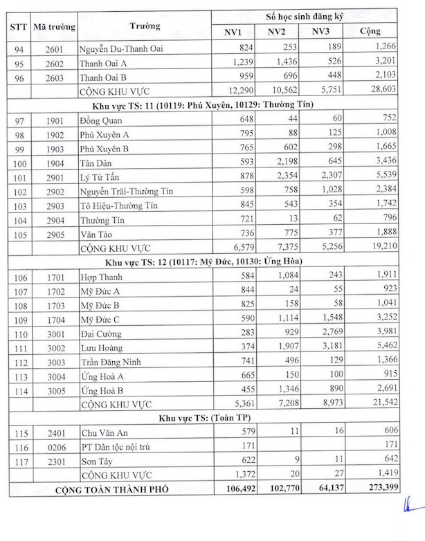Số lượng th&iacute; sinh đăng k&yacute; v&agrave;o trường c&ocirc;ng lập.