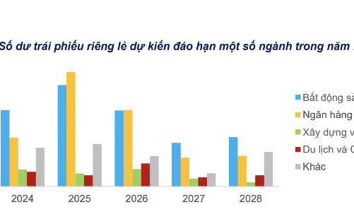 Áp lực trả nợ trái phiếu doanh nghiệp bất động sản rất lớn, hơn 100 nghìn tỷ từ nay đến cuối năm 
