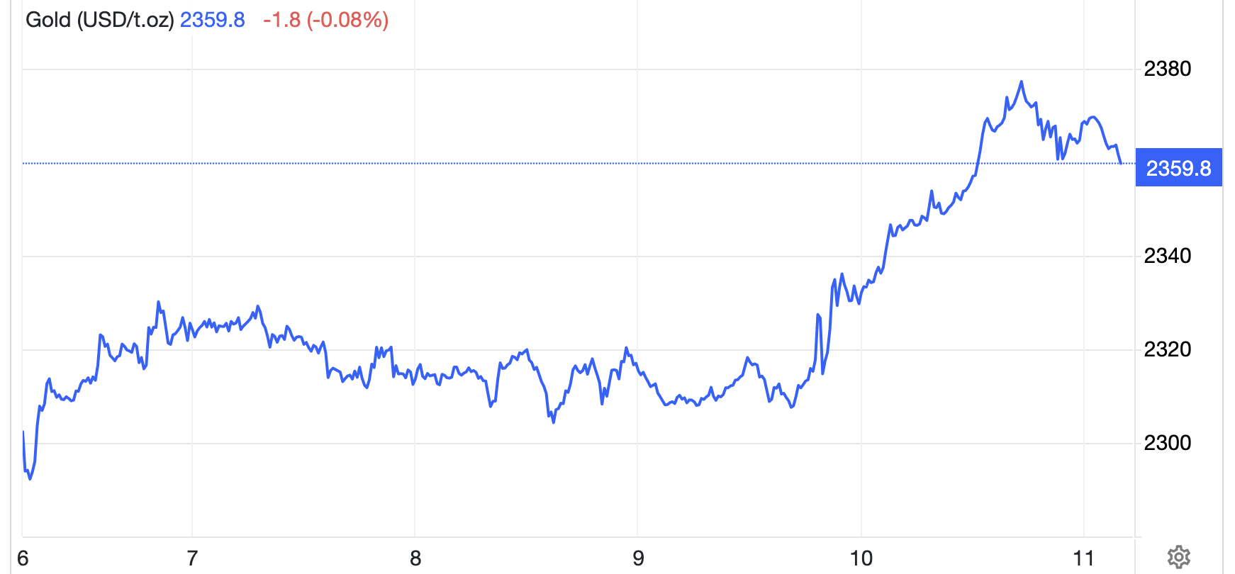 Diễn biến gi&aacute; v&agrave;ng thế giới tuần n&agrave;y. Đơn vị: USD/oz - Nguồn: Trading Economics.