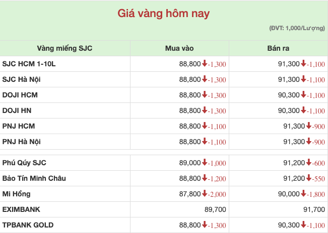Giá vàng miếng giảm mạnh phiên 11/5. Nguồn: VnEconomy tổng hợp