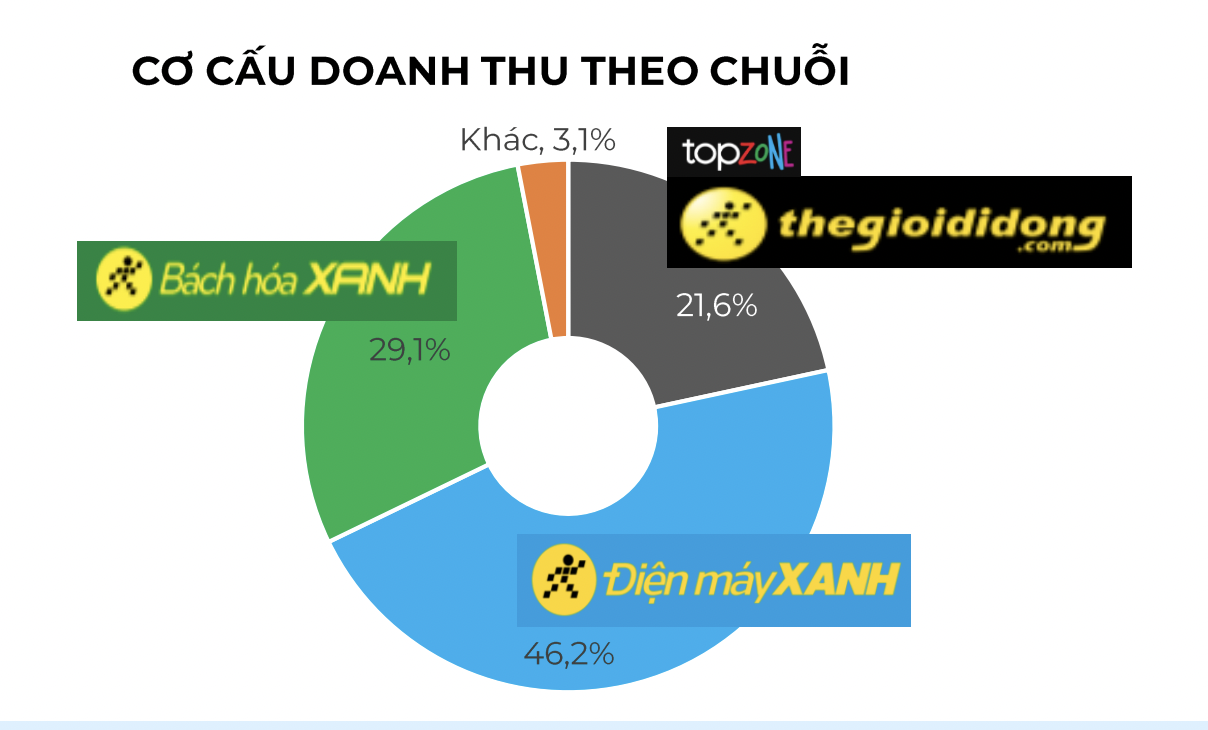 MWG: Doanh thu tháng 4 ước tăng 15% cùng kỳ - Ảnh 2