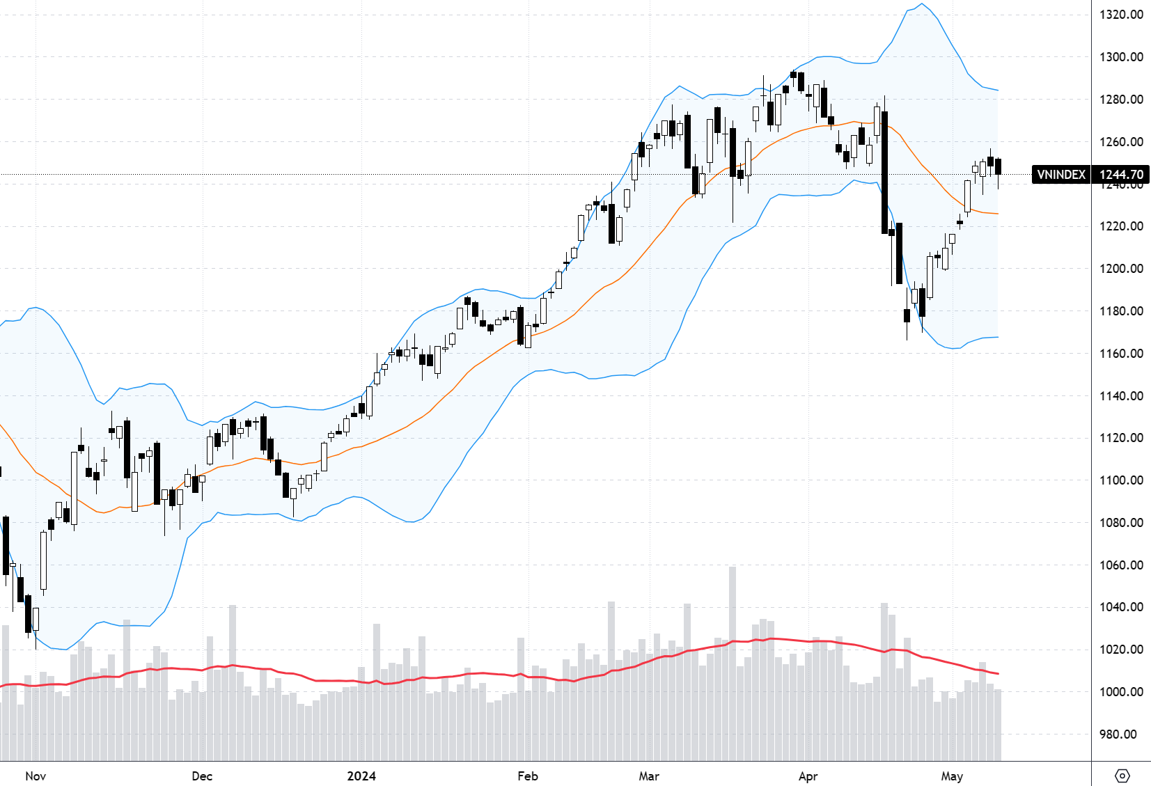 Xu thế dòng tiền: Nhịp hồi đã đạt đỉnh?